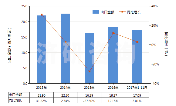 2013-2017年11月中國(guó)聚酯高強(qiáng)力紗制的機(jī)織物(HS54071020)出口總額及增速統(tǒng)計(jì) 2013-2017年11月中國(guó)聚酯高強(qiáng)力紗制的機(jī)織物(HS54071020)出口總額及增速統(tǒng)計(jì)